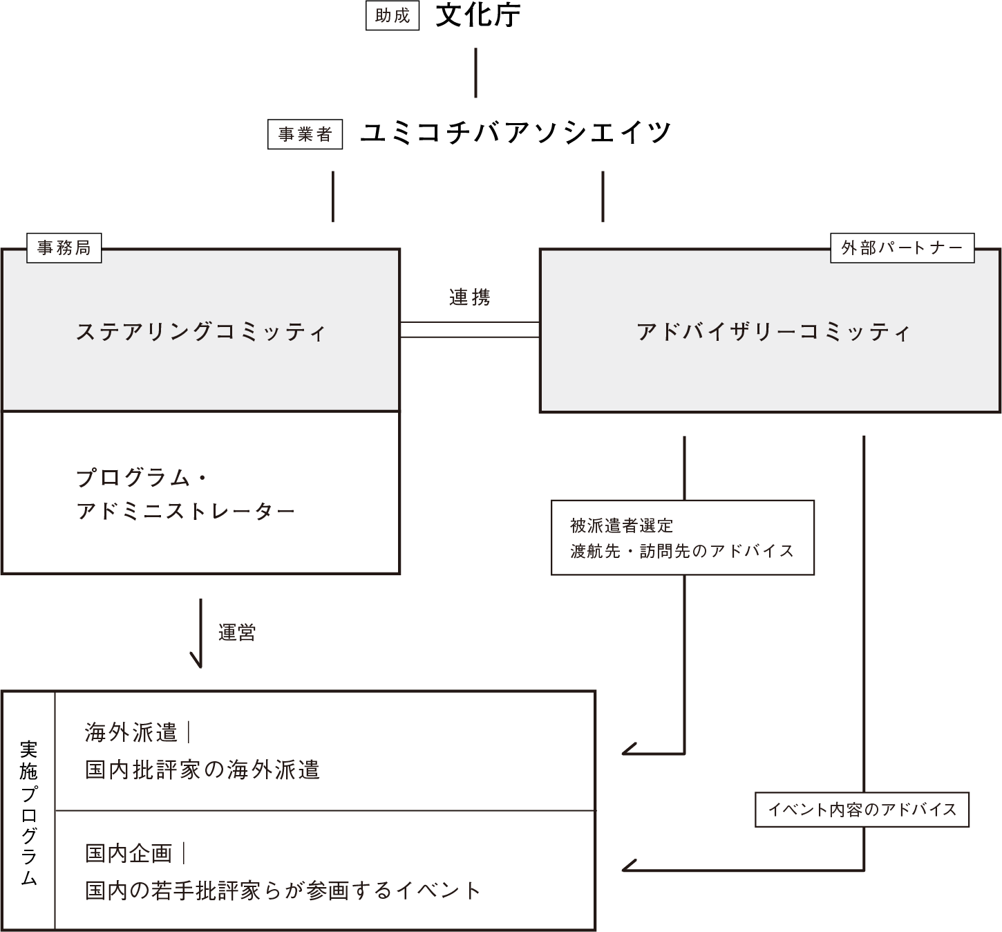 組織体制