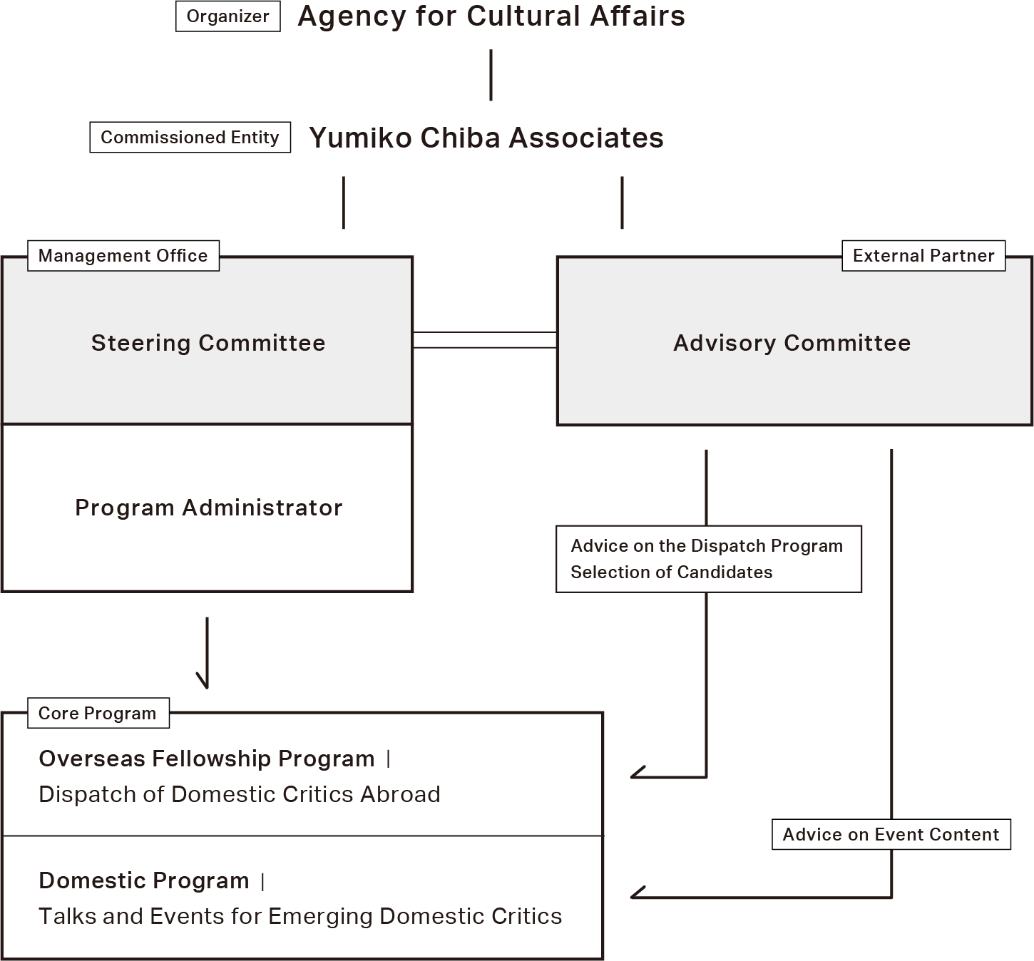 organizational structure